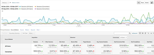 PPC Case Study