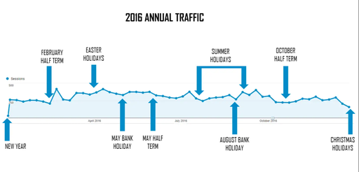 A chart showing 2016 annual traffic peaks and holidays