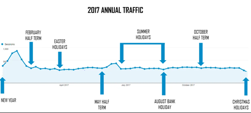 A chart showing 2017 annual traffic peaks and holidays