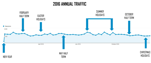 A chart showing 2016 annual traffic peaks and holidays