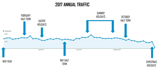 A chart showing 2017 annual traffic peaks and holidays
