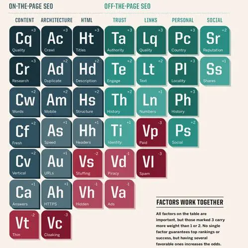 SEO periodic table