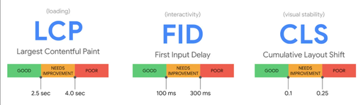 Google core web vitals diagram