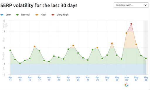 SEMrush SERP monitor