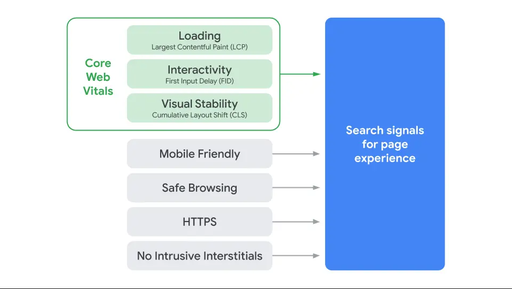 Google's Core Web Vitals Google's Core Web Vitals