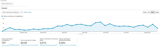 Google analytics goal tracking