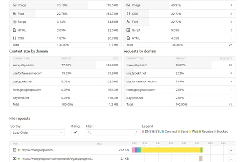 Jolojo Pingdom speed test report