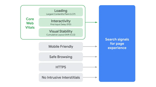 Graphic highlighting core web vitals