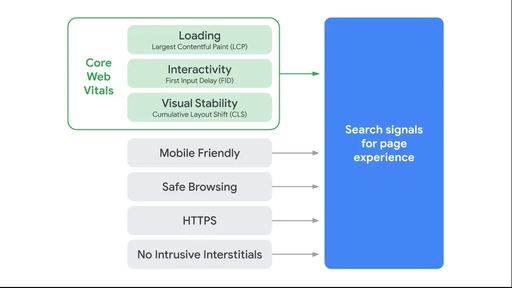 Graphic highlighting core web vitals