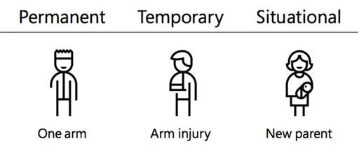 Permanent, temporary and situational disability graphic