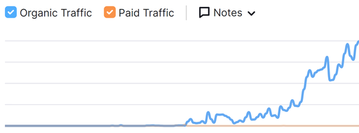 greenacre organic traffic